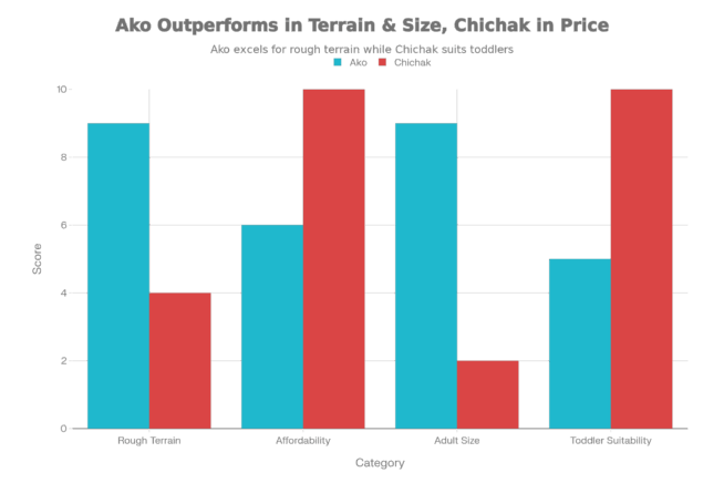 مقایسه دوچرخه آکو و چیچک
